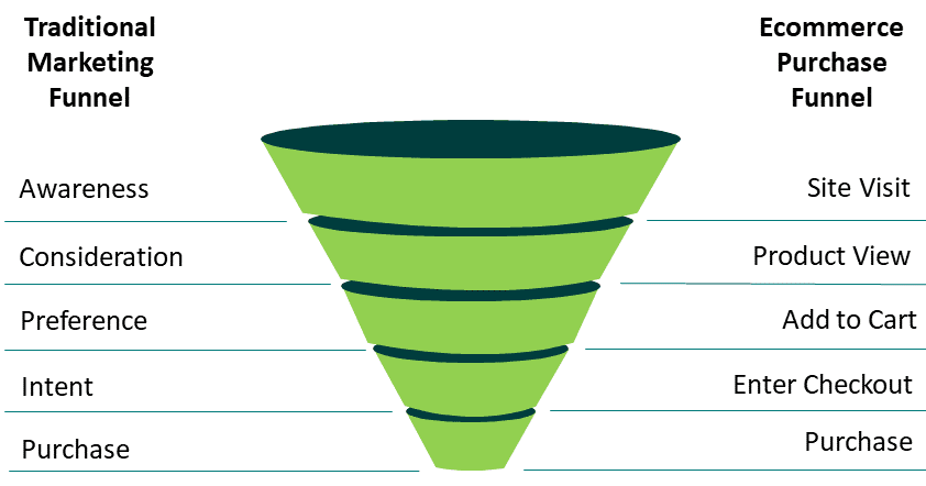 Maximizing sales through Website Conversion Funnels.
